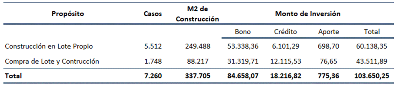 Tabla con la información de los metros cuadrados de construcción generados en el 2023.